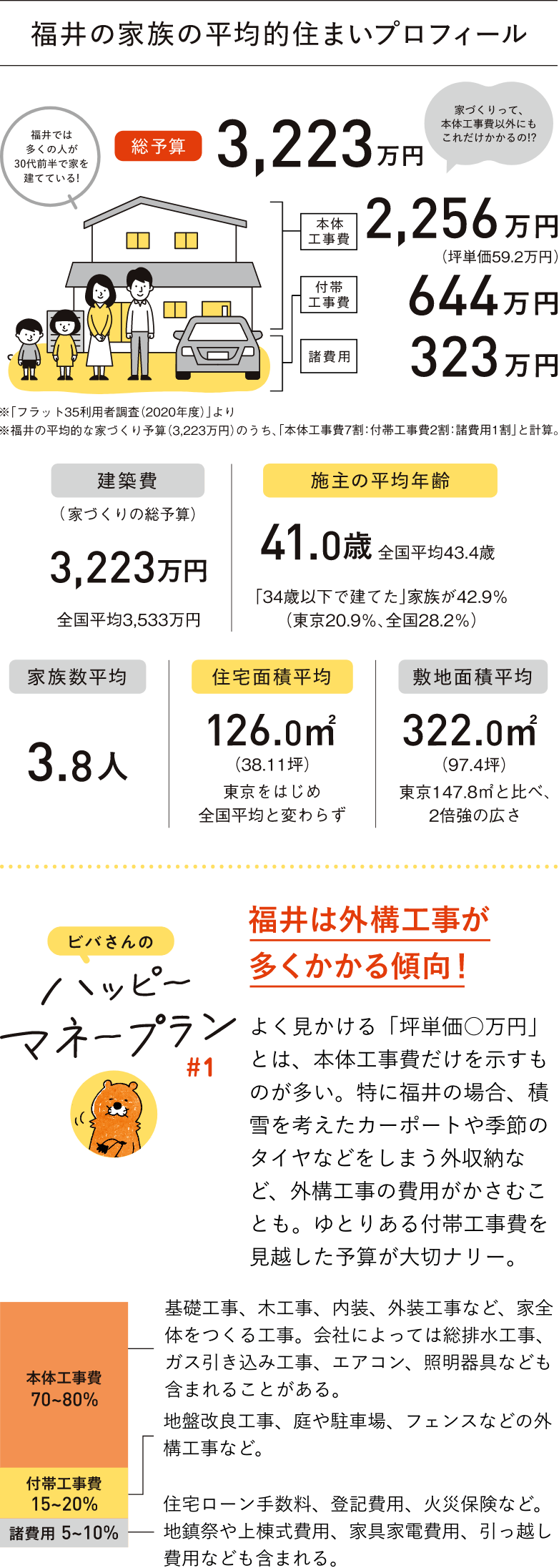 福井の家族の平均的住まいプロフィール