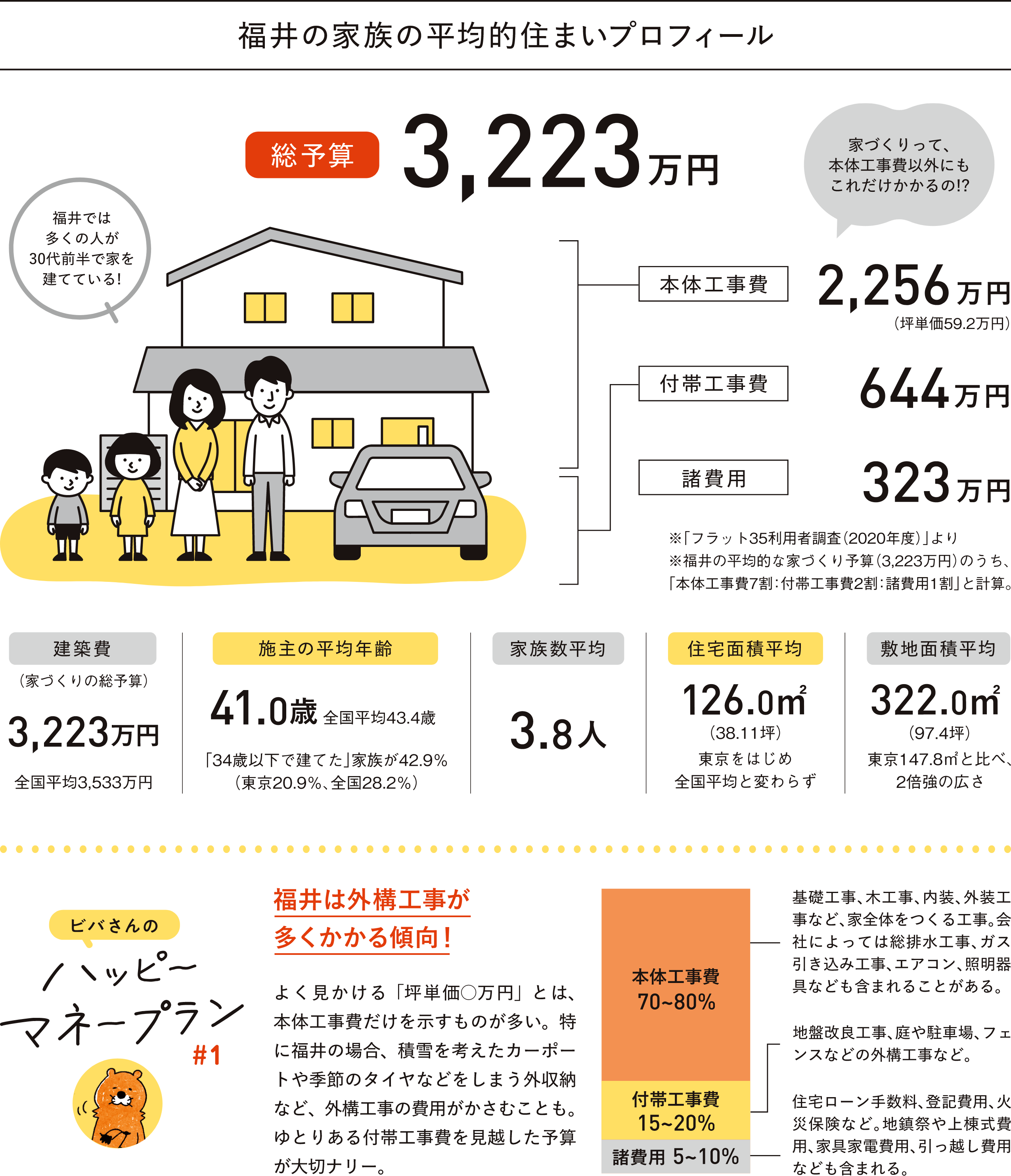 福井の家族の平均的住まいプロフィール