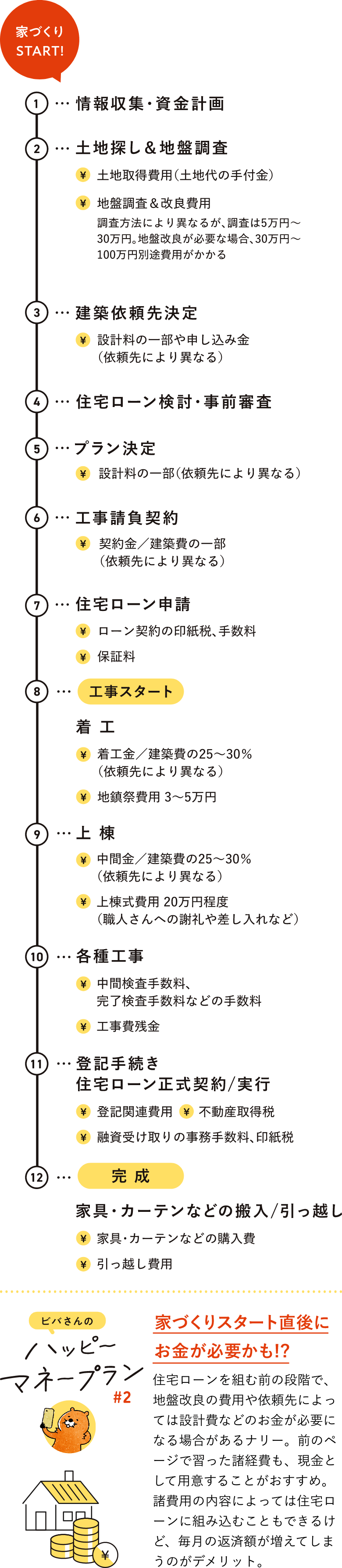 家づくりスタートから必要!?お金の支払いスケジュール