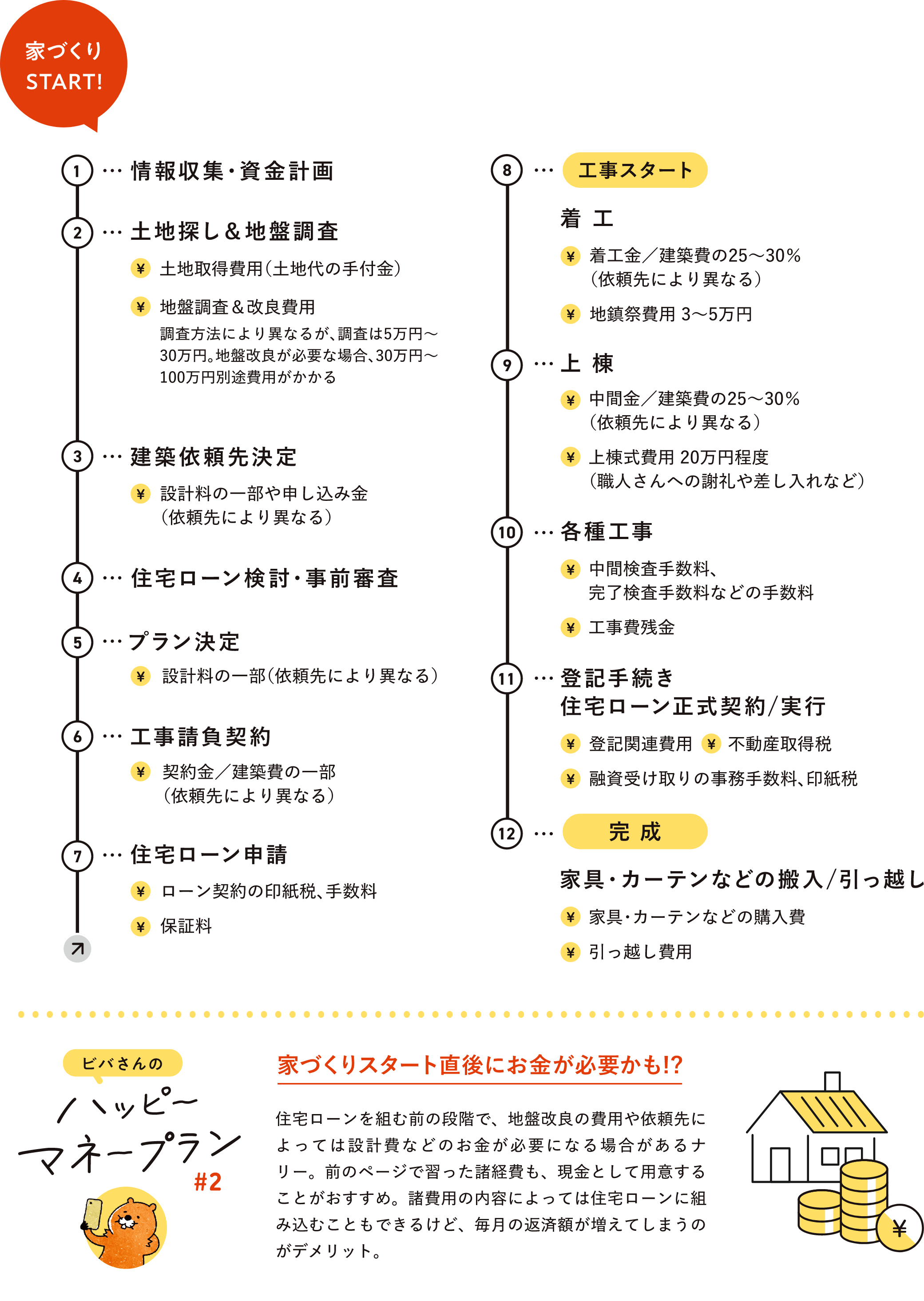 家づくりスタートから必要!?お金の支払いスケジュール