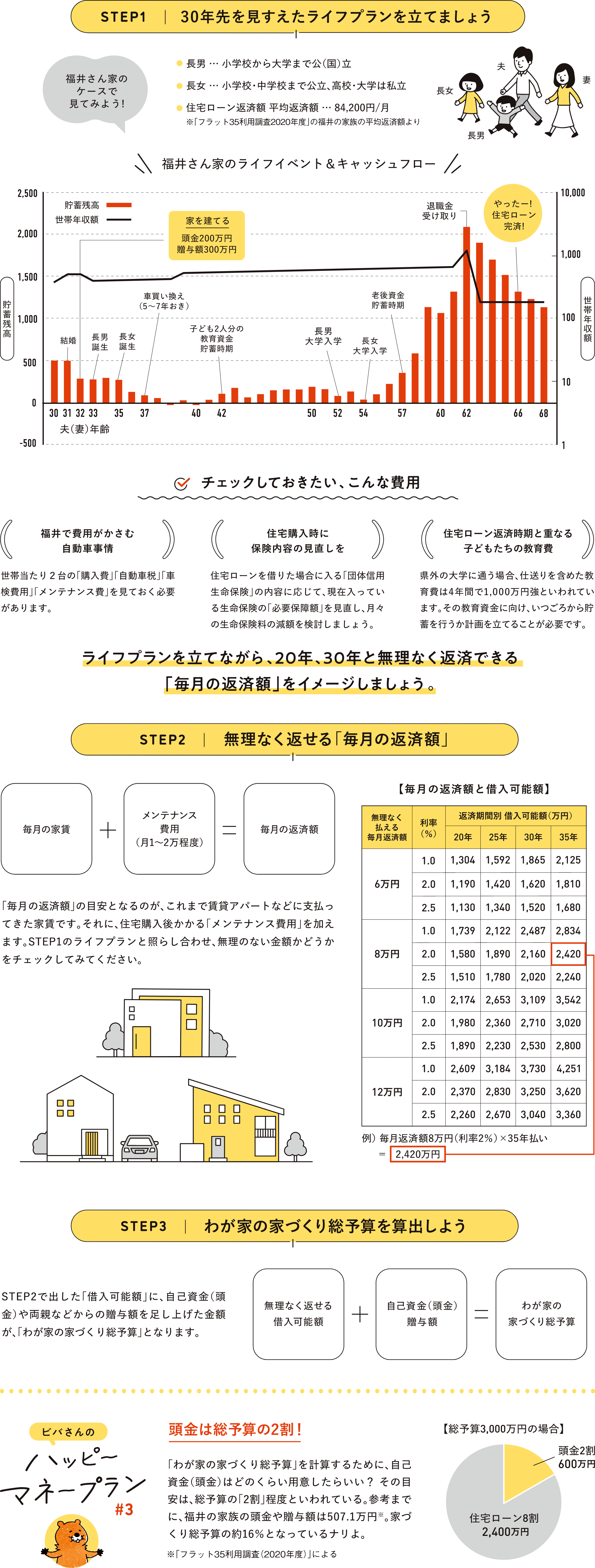 じっくり検討したい無理のない資金計画！